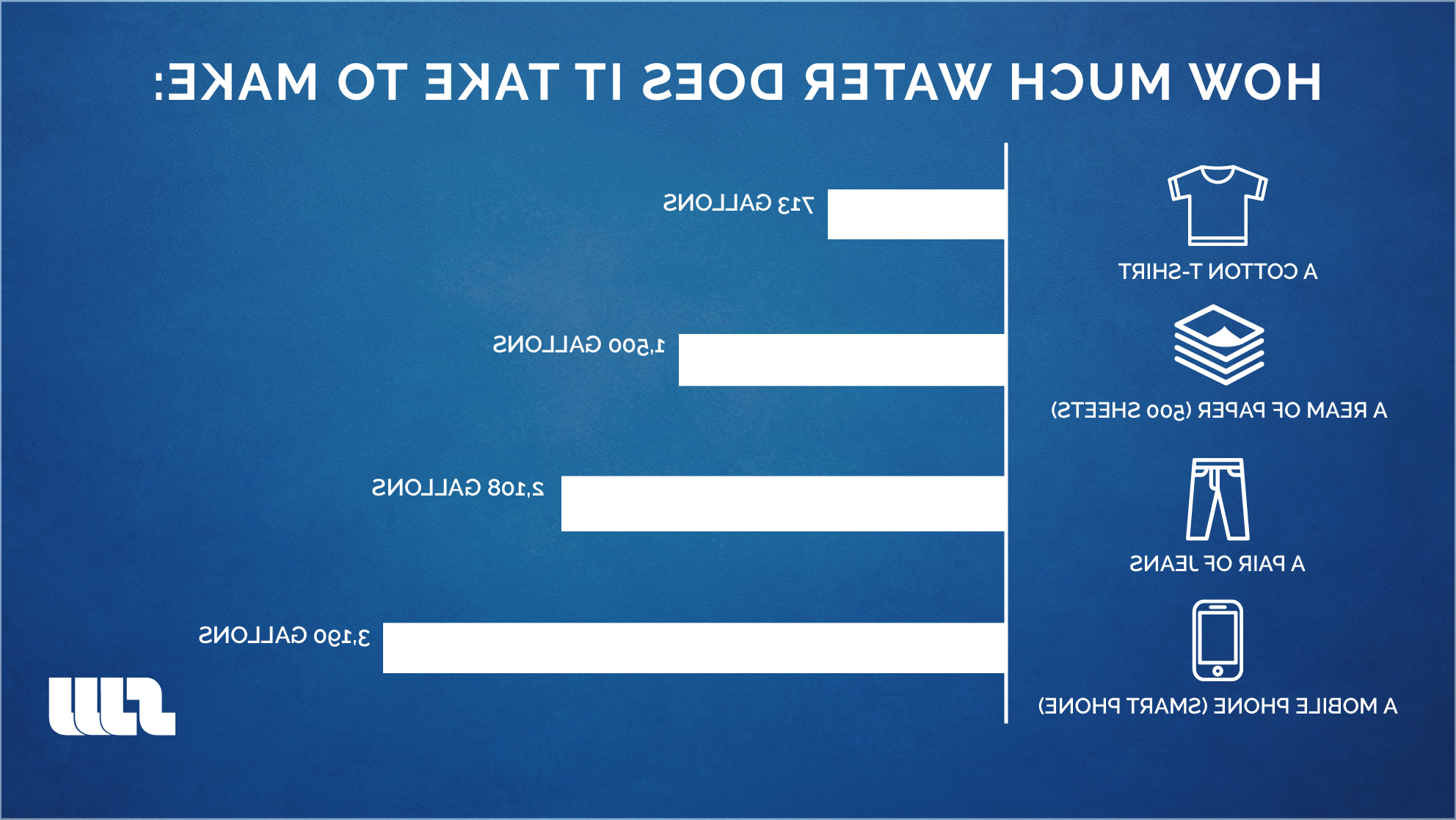 Graph of amounts of water it takes to make different items (2)